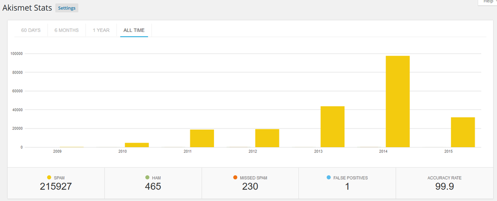 Graph of spam caught with Akistmet